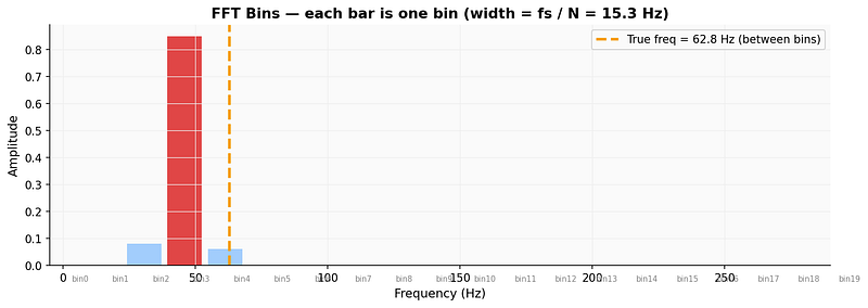 Each bar is one FFT bin. When the true frequency (yellow dashed line) falls between bins, energy spills into neighbouring bins\u200a—\u200athis is spectral\u00a0leakage.