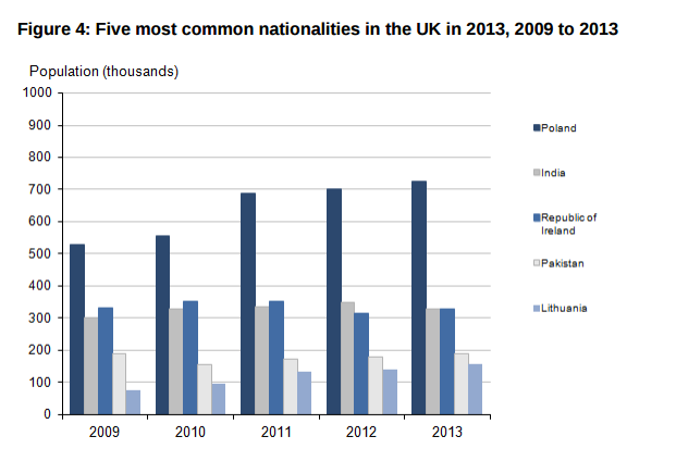 how polish many uk Market Facts UK About Three Bull Important â€“ Immigration