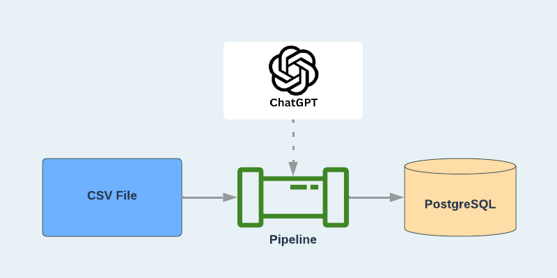 Create a data pipeline with chatGPT