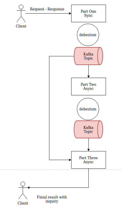 My solution for designing a resilient system in an event-driven pipeline