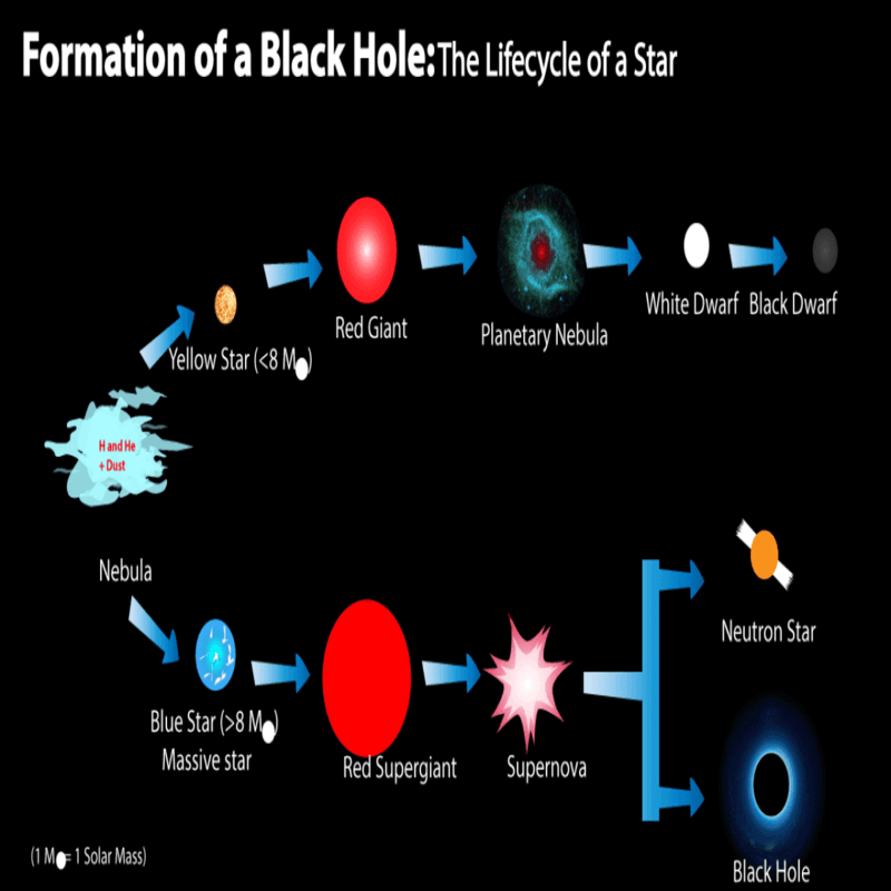 An illustration of the formation of a Blackhole.