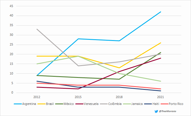 Gráfico que demonstra quantidade de jogadores argentinos, brasileiros, mexicanos, venezuelanos, colombianos, jamaicanos, haitianos e porto-riquenhos na MLS entre 2012 e 2021