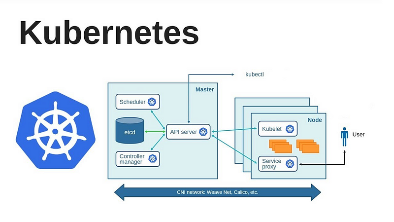 Kubernetes Architecture Explained