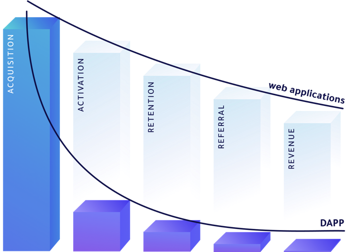 The Awesome Blockchain Project Funnel vs dapp