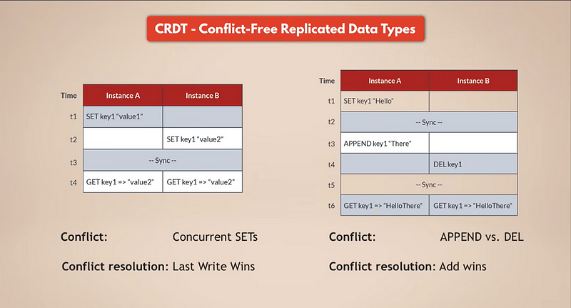 CRDT (Conflict-free replicated data types)