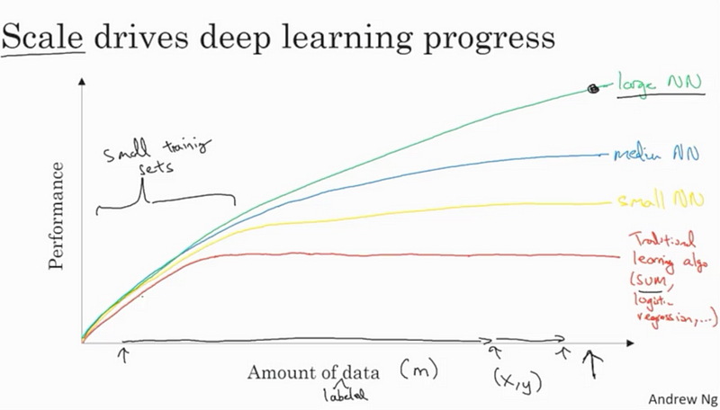 Scale drives Deep Learning Progress