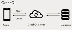 Flow: Client, GraphQL Server, Data