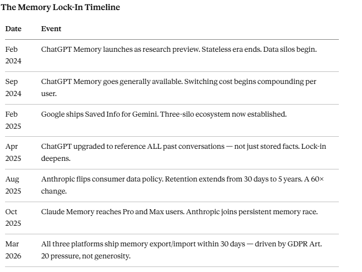The Memory Lock-In Timeline