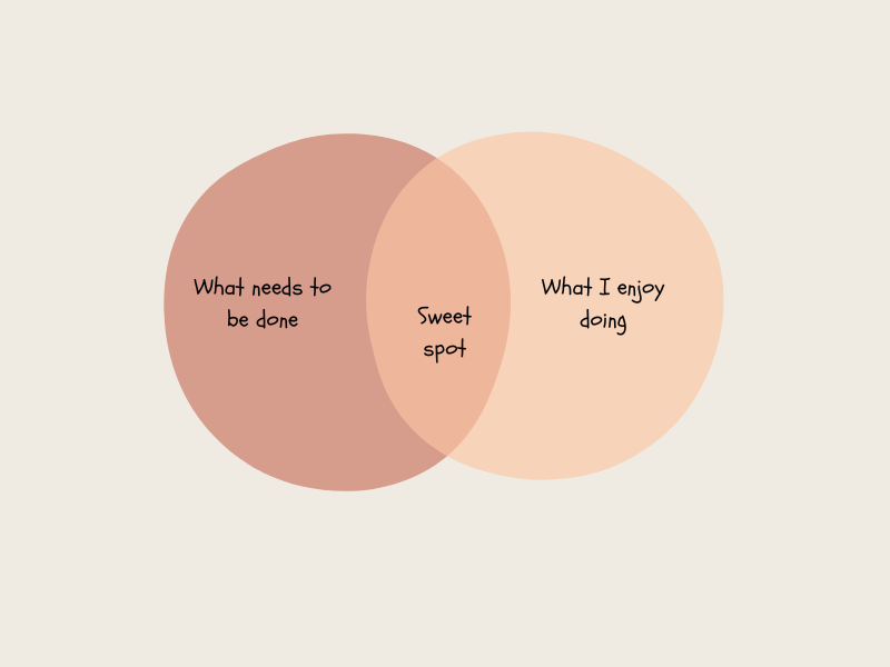 Venn diagram depicting the sweet spot between what you enjoy doing and what needs to be done