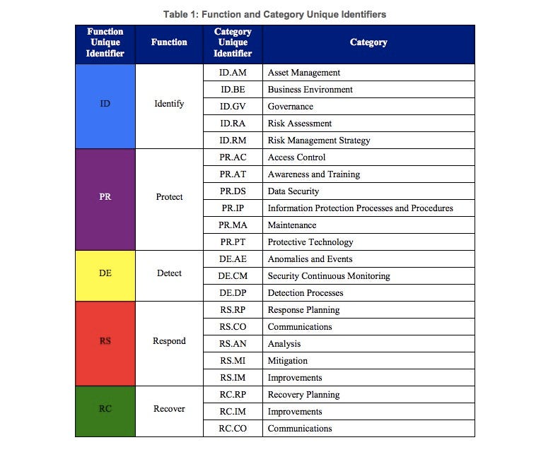 Chicago School of Cybersecurity: How the NIST Cybersecurity Framework ...