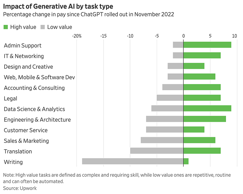 Image source: AI Doesn't Kill Jobs? Tell That to Freelancers, WSJ