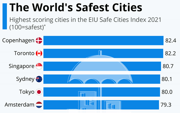 Ranking of the world’s safest cities, which includes Copenhagen in Denmark. Is Copenhagen safe? At least every statistic we found confirms that it is. Source: Statista