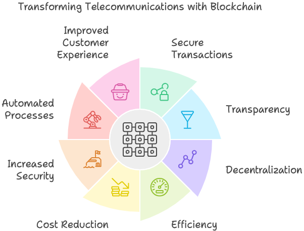 How Blockchain Technology Empowers Telecom Network Operation