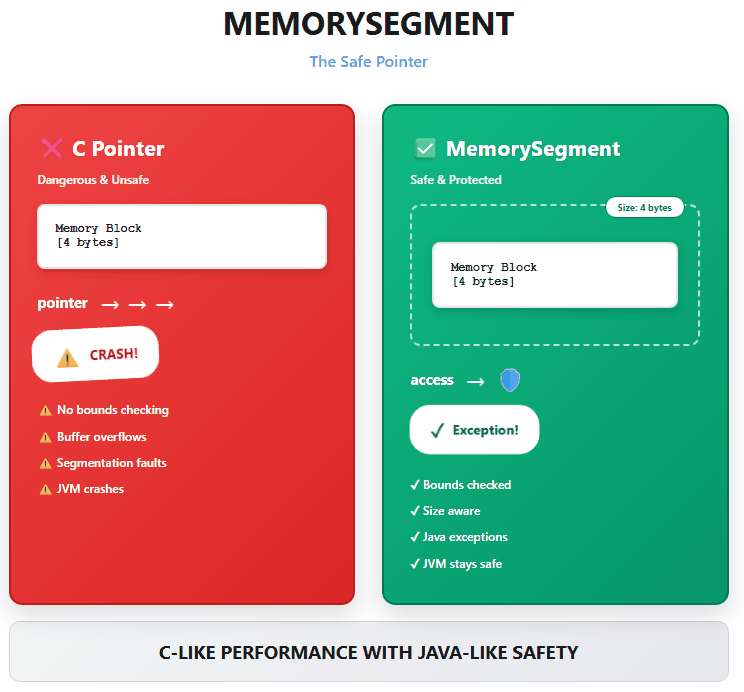MemorySegment- The Safe Pointer