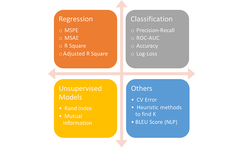 Choosing the Right Metric for Evaluating Machine Learning ...