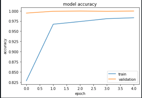 Intent Classification using LSTM: Accuracy vs Validation Accuracy