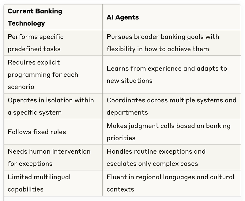 Comparison of AI Agents vs Current Banking Technology