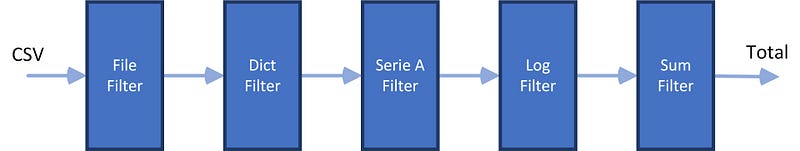 A diagram showing all the individual filters as boxes with data flow through it