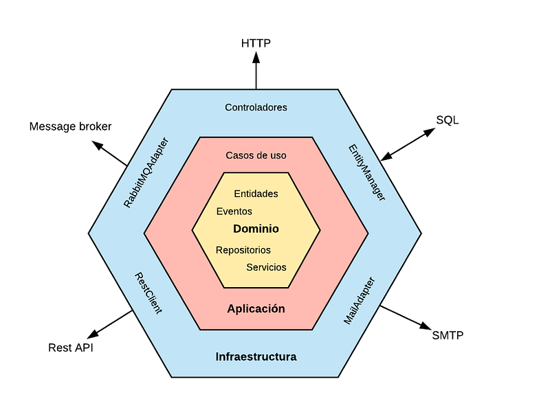 Arquitectura Hexagonal 101