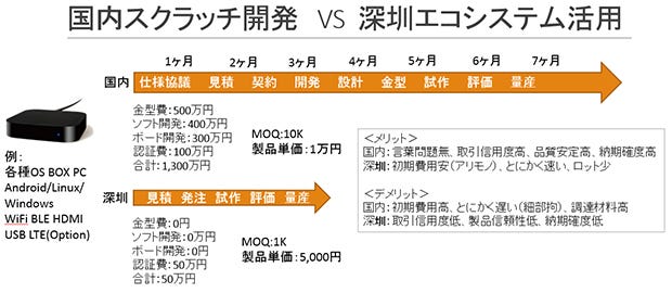 日本国内と深センエコシステムを利用した開発の違い(資料提供:JENESIS)