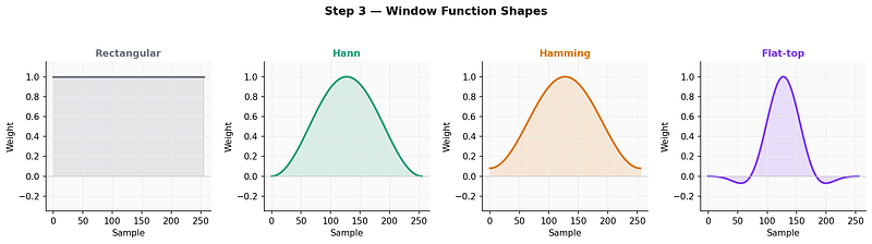 All window functions taper the signal edges. The key difference is the trade-off between frequency resolution and amplitude accuracy.