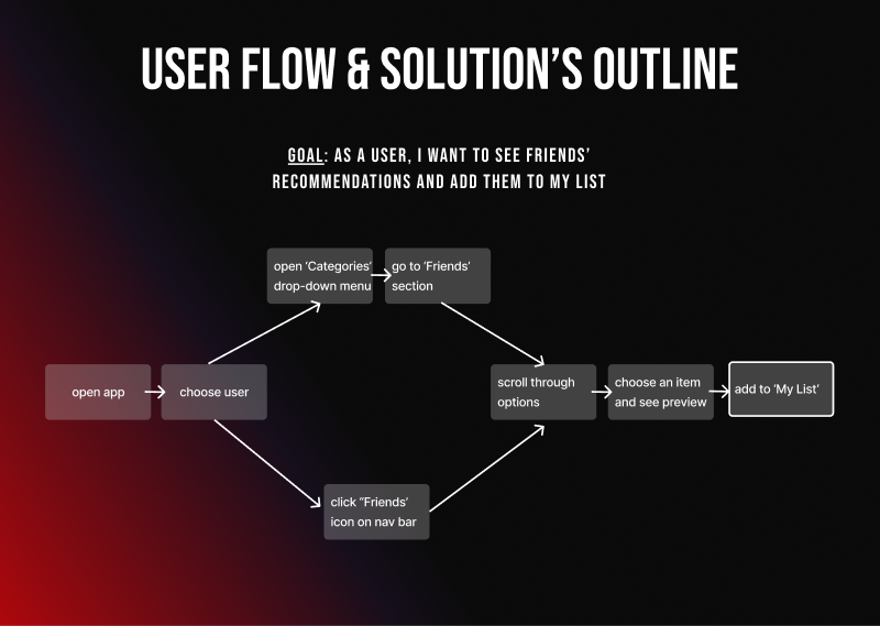 Visualization of a user flow
