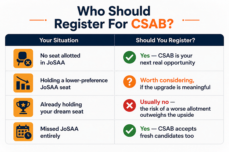 Comparison table showing which students should register for CSAB 2026 based on their JoSAA counselling status and admission situation.