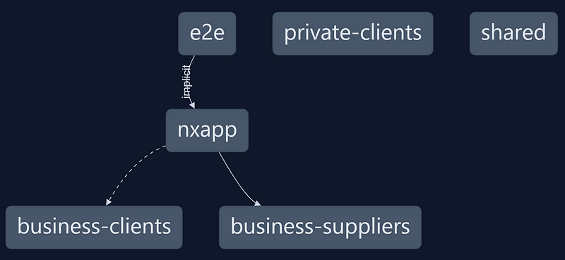 Nx dependency graph