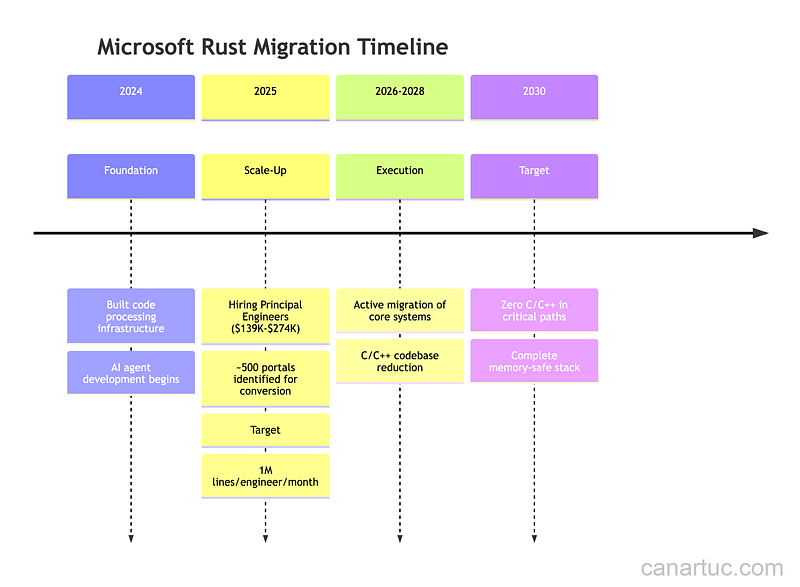 Credit: Author, Microsoft Rust migration timeline showing key milestones from 2025 to 2030 Credit: Author, Microsoft Rust migration timeline showing key milestones from 2025 to 2030
