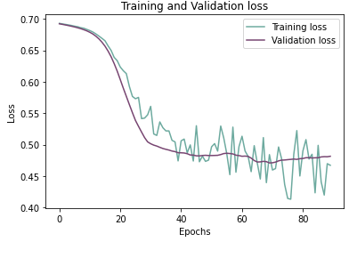 Training and validation loss