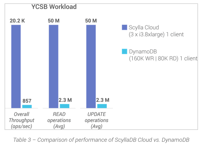 https://www.scylladb.com/product/benchmarks/dynamodb-benchmark/