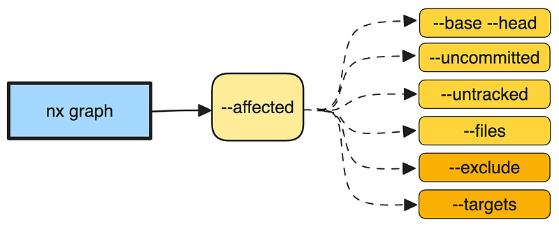 Nx Graph Command Diagram