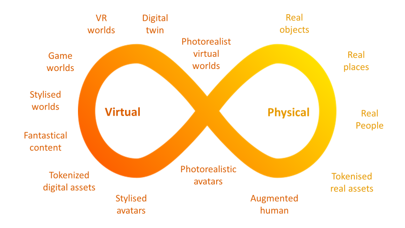 Infinity loop graphic with attributes that describe all the parameters for an Omnireality continuum
