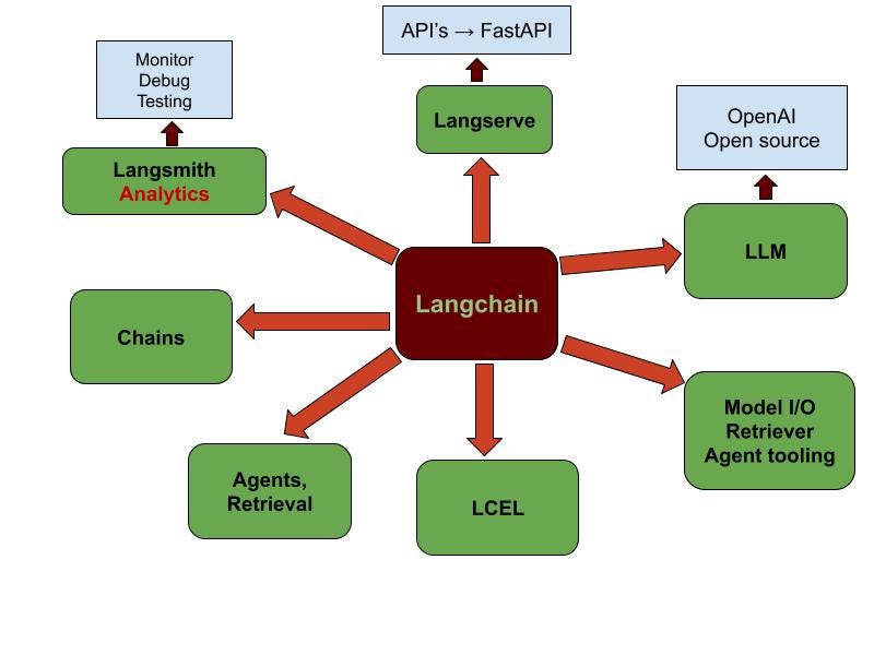 Unleashing the Power of LLMs with LangChain: A Developer’s Toolkit