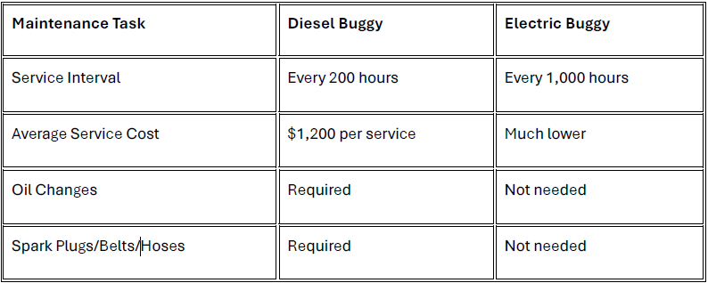 Dramatically Lower Maintenance Costs