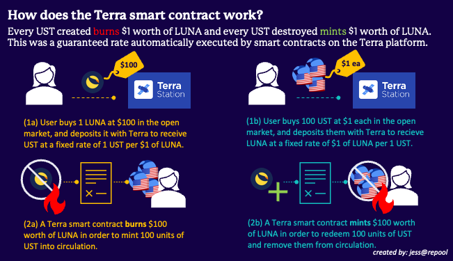 The Terra smart contract burns $1 worth of LUNA for every 1 UST created, and mints $1 worth of LUNA for every UST burned. This guaranteed exchange rate helps support Terra’s peg.