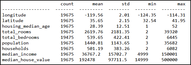 The table shows the summary statistics for the housing data.