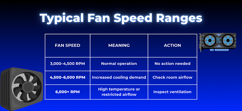 Typical Fan Speed Ranges