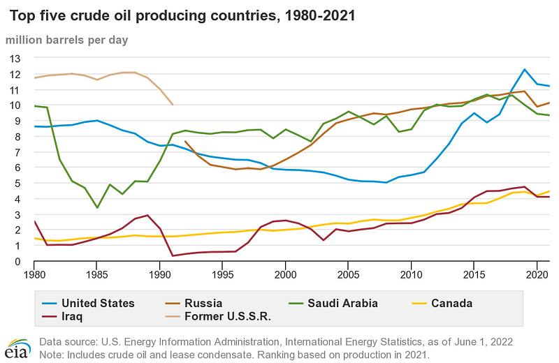 Top five crude oil producing countries, 1980-2021