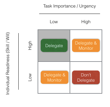 delegate when important task medium delegation skill importance urgency