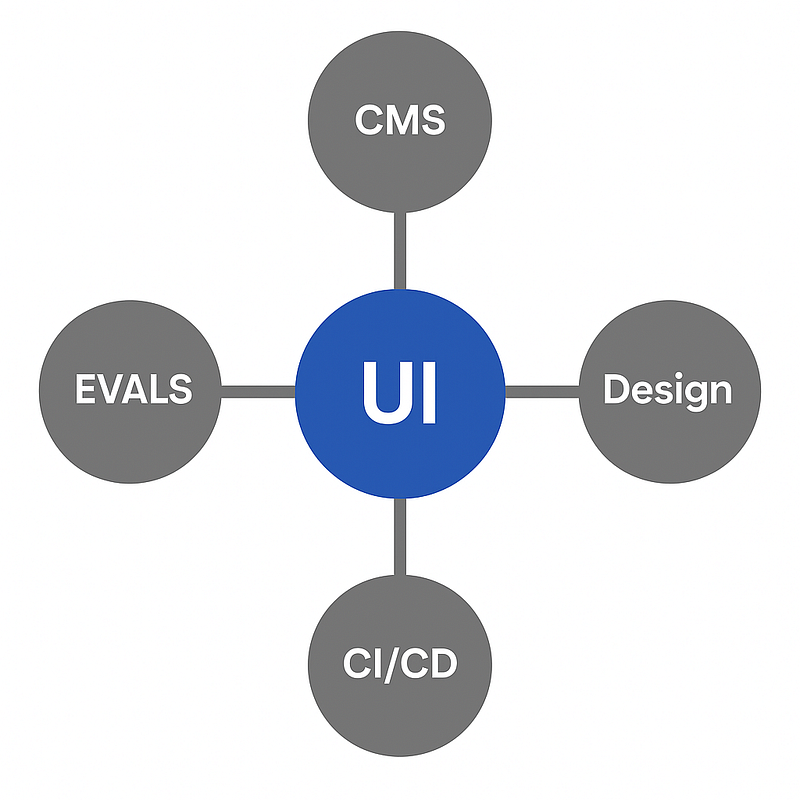Diagram showing a central “UI” hub connected by spokes to four surrounding domains labeled CMS, Design, Evals, and CI/CD, illustrating a hub-and-spoke architecture.