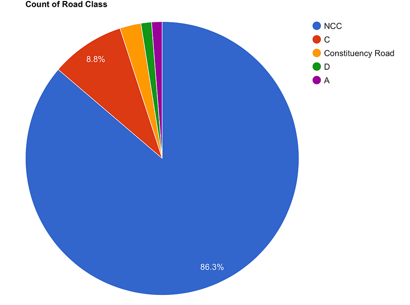 The Mesh of Road Codes in Nairobi and their PotHole Distribution
