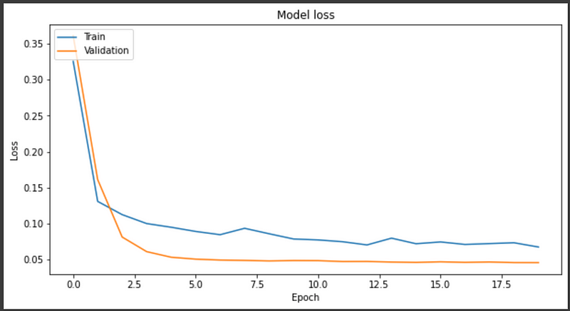 No.of Epochs vs Loss for both Training and Validation
