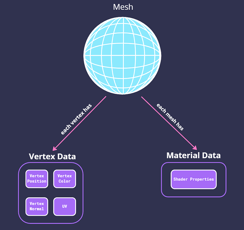 Diagram illustrating a 3D object composed of vertices forming a mesh