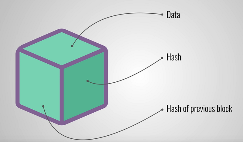 Each block has a Data and Hash and Hash of previous block