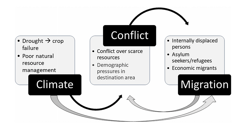 climate change and migration thesis