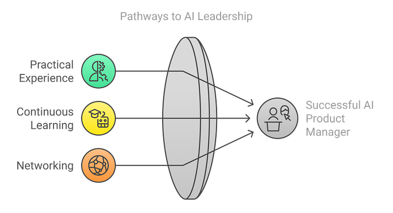 Do I Need a Degree to Become an AI Product Manager?