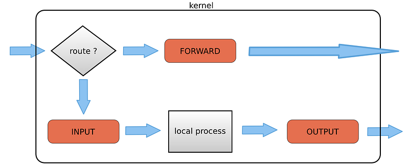 Redirect port from one server to port of another server via Iptables