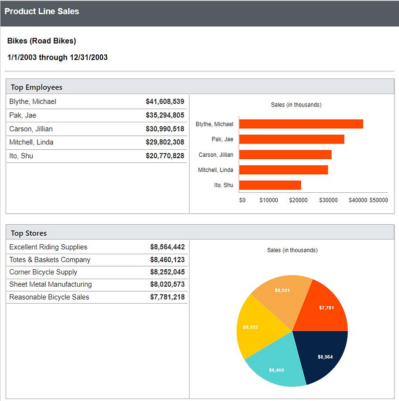 Don’t add too much content to your report