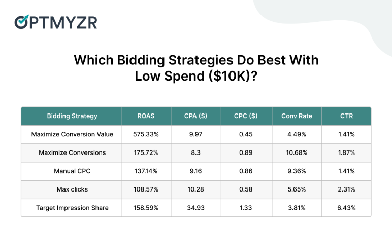 Maximize Conversion Value powered by Smart Bidding & conversion value reporting can multiply your return on Google ads